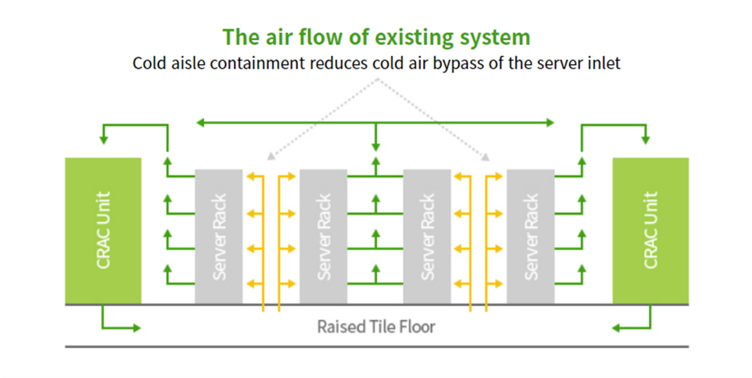 The air flow of existing system